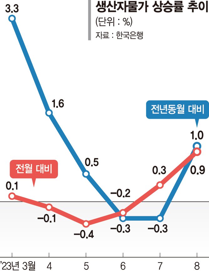 뛰는 유가에 ‘생산자물가’ 들썩… 16개월만에 최대폭 상승 [유가 100달러 가시권]