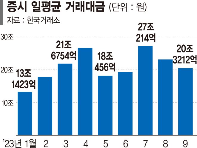 증시 부진에… 거래대금·예탁금·신용거래 다 줄어