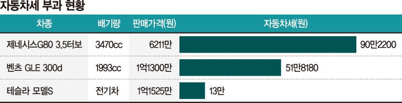 배기량 대신 차값으로 세금 부과… 전기차 시장 위축 우려 [자동차세 과세기준 개편 착수]