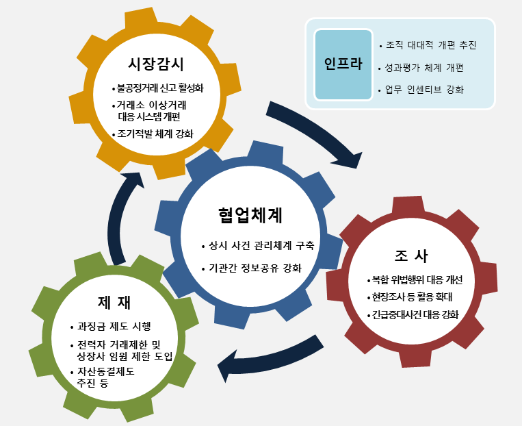 '불공정거래 대응체계 개선방안' 요약. 금융위원회 제공