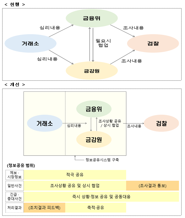 기관 간 정보공유 방식 개선방안. 금융위원회 제공