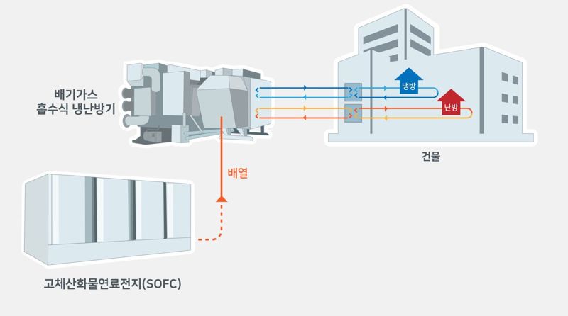 연료전지 배열활용 고효율 일체형 흡수식 냉방시스템 개념도. SK에코플랜트 제공