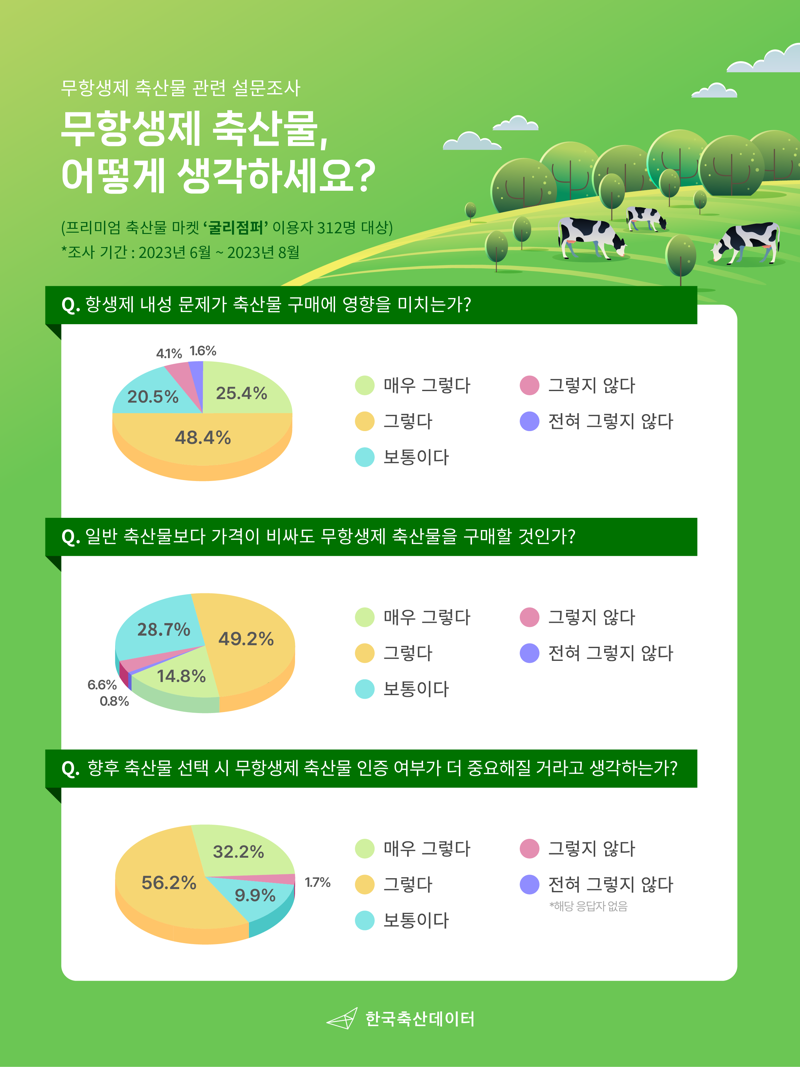 소비자 73.8% "축산물 항생제 내성 걱정돼...비싸도 무항생제 축산물 산다"