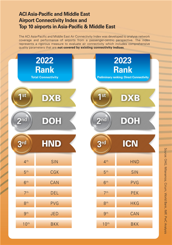 국제공항협회 아태·중동지역 공항 연결성 지수. 인천국제공항공사 제공