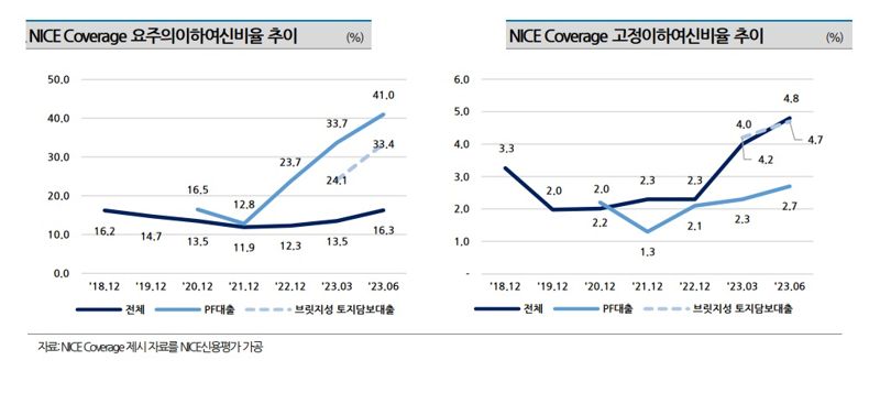 저축은행 요주의이하 및 고정이하여신비율