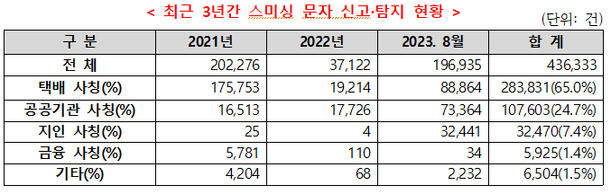 최근 3년간 스미싱 문자 신고·탐지 현황. 과기정통부 제공