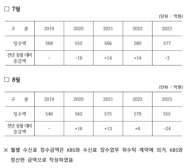 KBS수신료(출처=이종배 의원실) *재판매 및 DB 금지