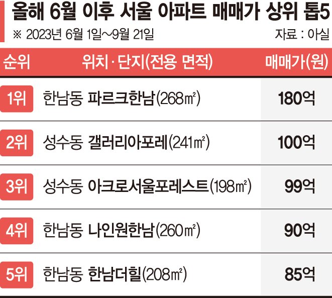 서울 부촌 지도 바뀌나… 최고가 아파트 톱5에 강남 없다