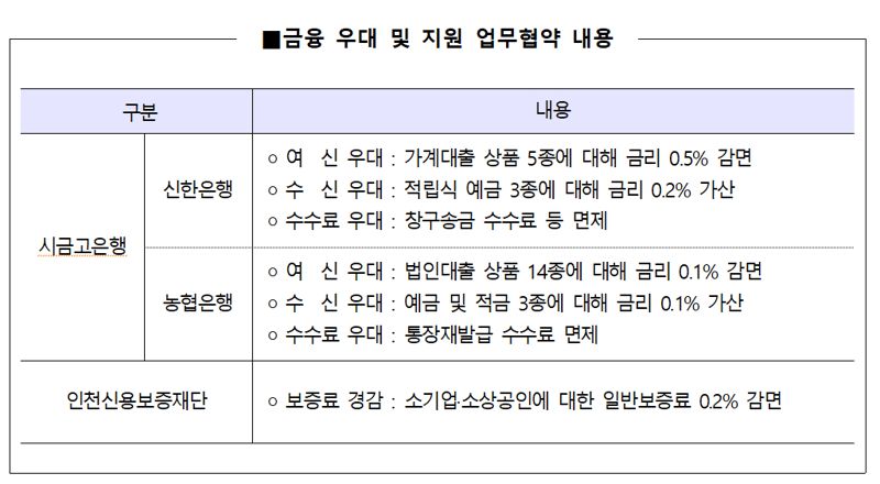 인천시, 성실납세자 1000명 금리 우대 혜택