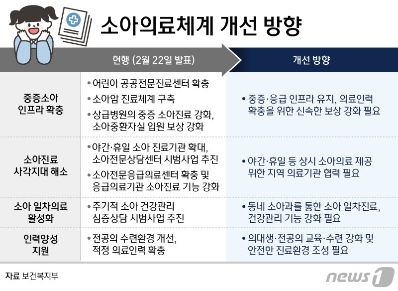 소아의료체계 개선 방향. 뉴스1 제공.