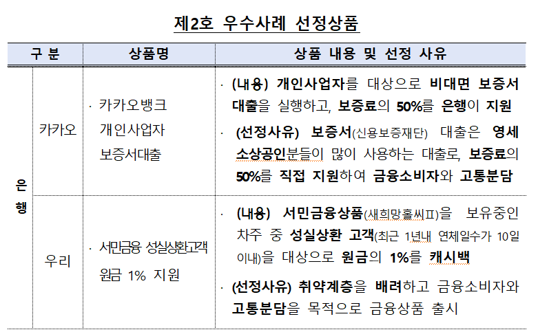 금감원, '저소득층 고통분담' 8개 금융상품 '상생협력' 우수사례 선정