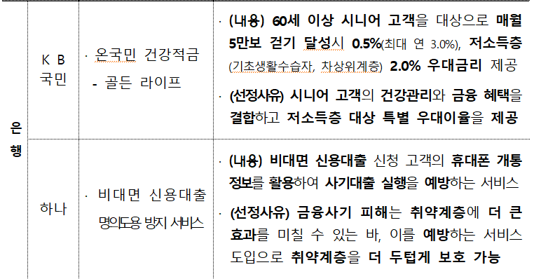 금감원, '저소득층 고통분담' 8개 금융상품 '상생협력' 우수사례 선정