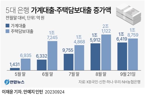 5대 시중은행(KB국민·신한·하나·우리·NH농협)의 9월 21일 기준 가계대출 잔액은 682조4천539억원으로 8월 말(680조8천120억원)보다 1조6천419억원 늘었다. 5월 이후 5개월 연속 증가일 뿐 아니라, 20여일 만에 이미 8월 증가 폭(1조5천912억원)을 넘어섰다. 그래픽=연합뉴스