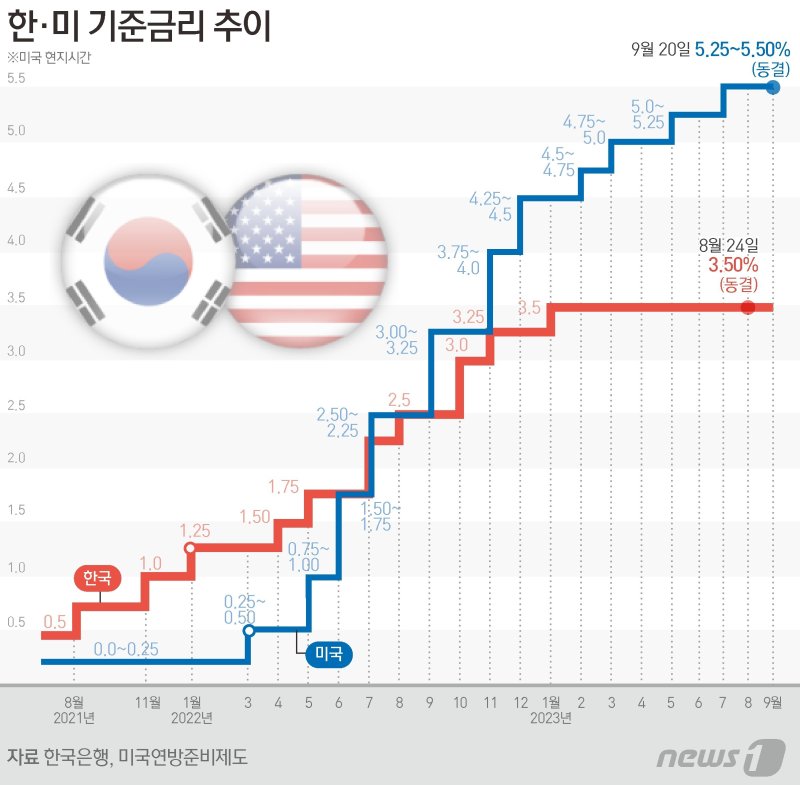 지난 20일(현지시간) 미국 중앙은행 연방준비제도(연준·Fed)가 기준금리를 22년 만에 최고인 5.25~5.5%로 동결했다. 특히 연준은 내년 금리를 3개월 전보다 0.5%포인트(p) 높게 전망하면서 통화정책을 예상보다 훨씬 더 긴축적으로 유지할 것이라는 신호를 보냈다. ⓒ News1 김초희 디자이너