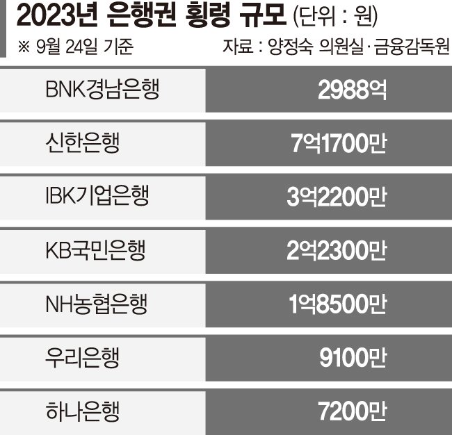 은행 횡령 사고 회수는 '운'