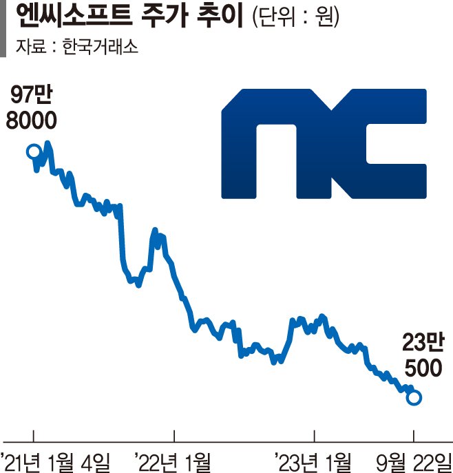 엔씨, 리니지 외 신작게임 부진 2년 반만에 시총 ‘반의 반토막’ [e종목은 왜]