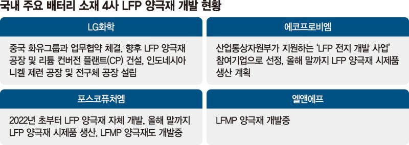 LG화학도 가세… K배터리 소재사 'LFP양극재' 개발 진격