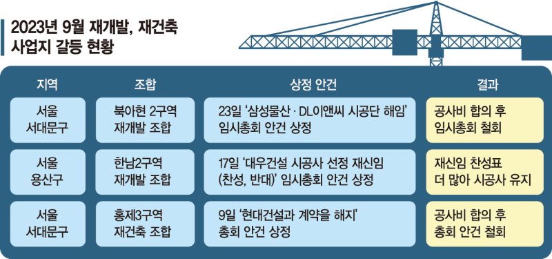 "소송전 이득 없다"… 서울 정비사업 곳곳 공사비 갈등 풀었다