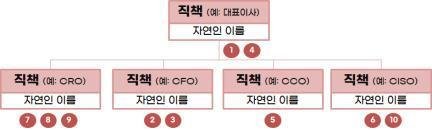 내년 하반기 금융지주·銀 임원 '내부통제 법적 책무' 생긴다, '1인1역' 시스템 구축