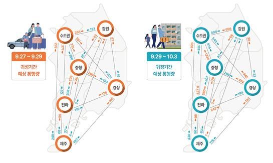 추석길 28일 오전, 30일 오후 가장 혼잡.. 고속道 통행료 면제