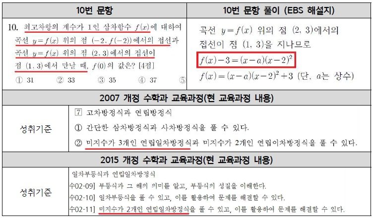 2024학년도 수능 9월 모의평가 수학영역 공통 10번 문항. (사교육걱정없는세상 제공)