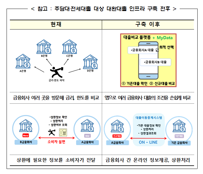 ‘아파트 대출 이자 힘겹다면 갈아타세요’…연말 대환 플랫폼 생긴다