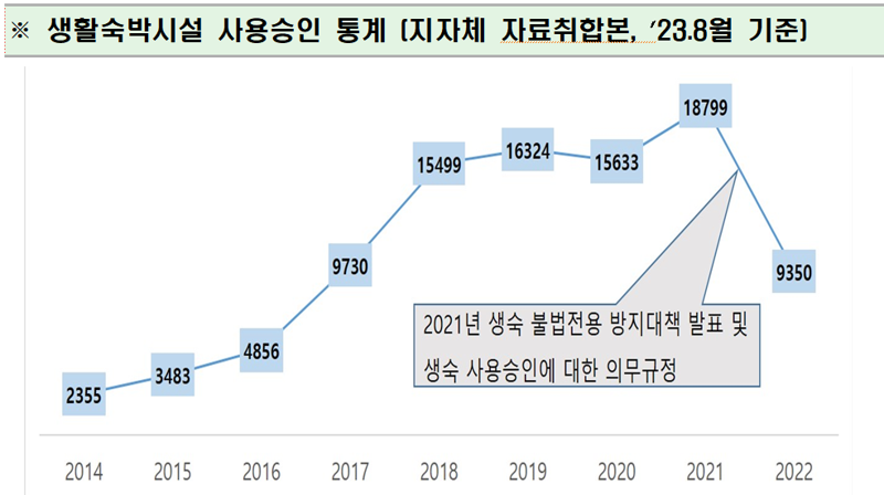 결국 생숙 준주택 인정 안된다… 내년 말까지 이행강제금은 유예