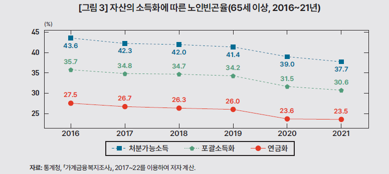 자산의 소득화에 따른 노인빈곤율(65세 이상, 2016~21년) /사진=한국개발연구원