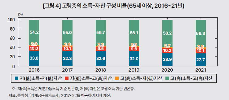 고령층의 소득-자산 구성 비율(65세 이상, 2016~21년) /사진=한국개발연구원