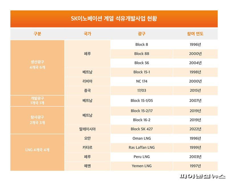 하루 원유 2.9만배럴 생산...SK어스온 자원개발 성공