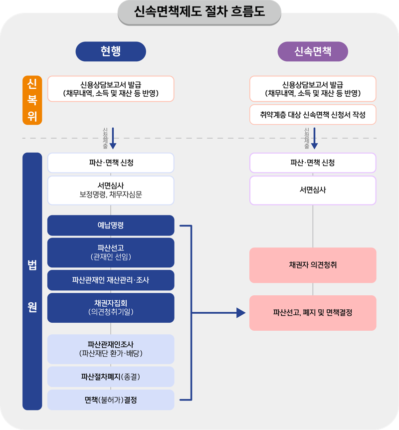 ‘취약계층 파산선고 즉시 면책’…신용회복위, 제주지방법원과 맞손