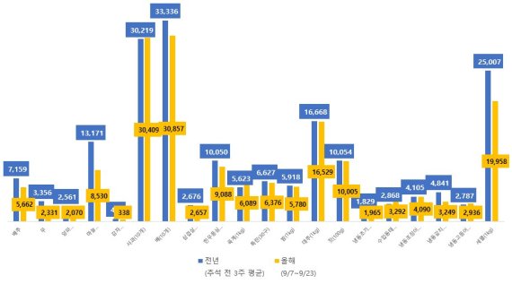 농축수산물 20대 추석 성수품 가격 동향(9월 25일 기준) /사진=농림축산식품부