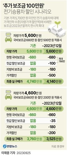 [그래픽] '추가 보조금 100만원' 전기승용차 할인 시나리오 (서울=연합뉴스) 이재윤 기자 = 환경부는 전기승용차 구매 국비보조금 확대 방안을 25일 발표했다. 보조금 확대 방안은 차 기본가격이 5천700만원 미만인 전기승용차에 적용된다. 제조사가 찻값을 할인한 만큼 보조금을 100만원까지 더 주는 방식이다. yoon2@yna.co.kr 트위터 @yonhap_graphics 페이스북 tuney.kr/LeYN1 (끝) <저작권자(c) 연합뉴스, 무단 전재-재배포 금지>