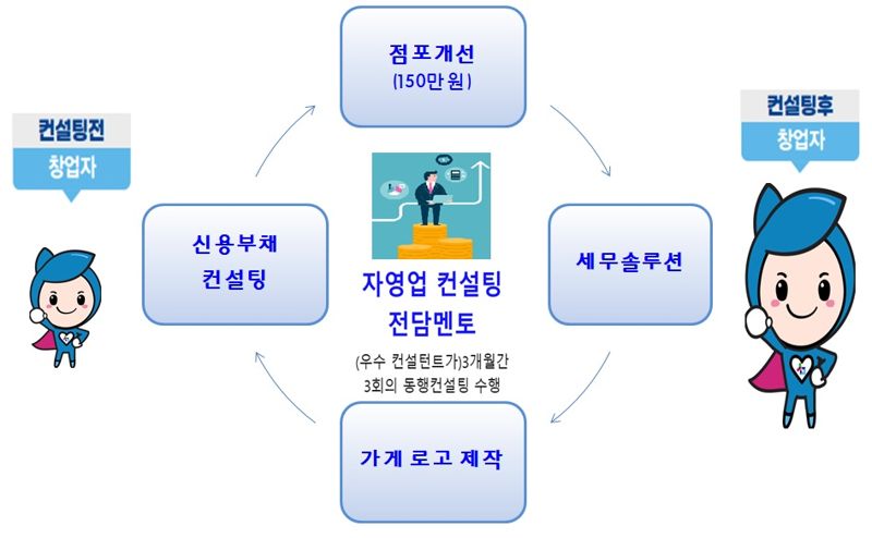 서민금융진흥원이 미소금융 창업자금을 이용한 청년 창업자 20명에게 '사업키워가게' 프로그램을 제공한다고 25일 밝혔다. 그래픽=서민금융진흥원 제공.