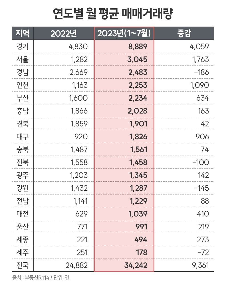 월평균 아파트 거래량 1만건 ↑.. 경기 '최다', 제주 '최저'