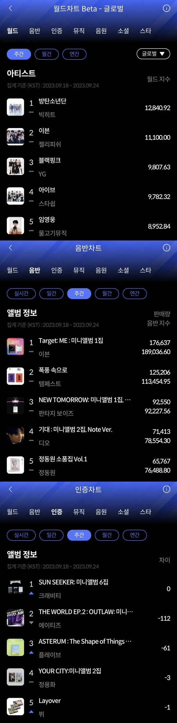 BTS-이븐-크래비티, 9월 3주 한터 주간차트 1위 등극