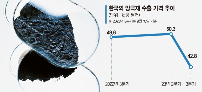 배터리 양극재. LG화학 제공