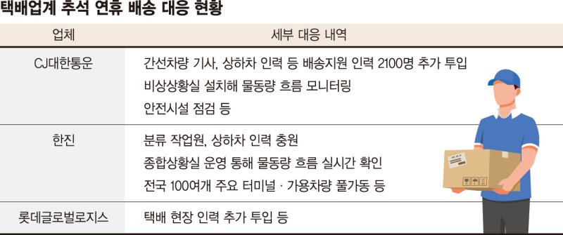 "추석 배송 차질 없게"… 물류현장 인력 늘리고 터미널 풀가동