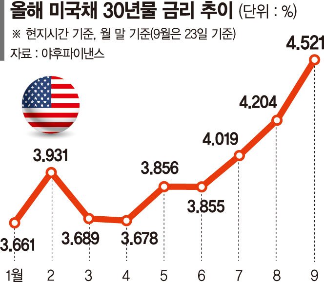 멀어지는 금리인하… 美장기채ETF 개미들 한숨