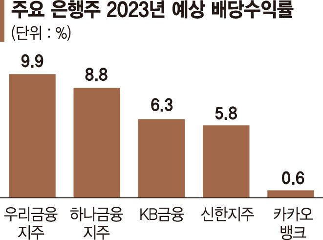 찬바람 불자 뜨는 은행주… ‘카뱅’만 맥못추네