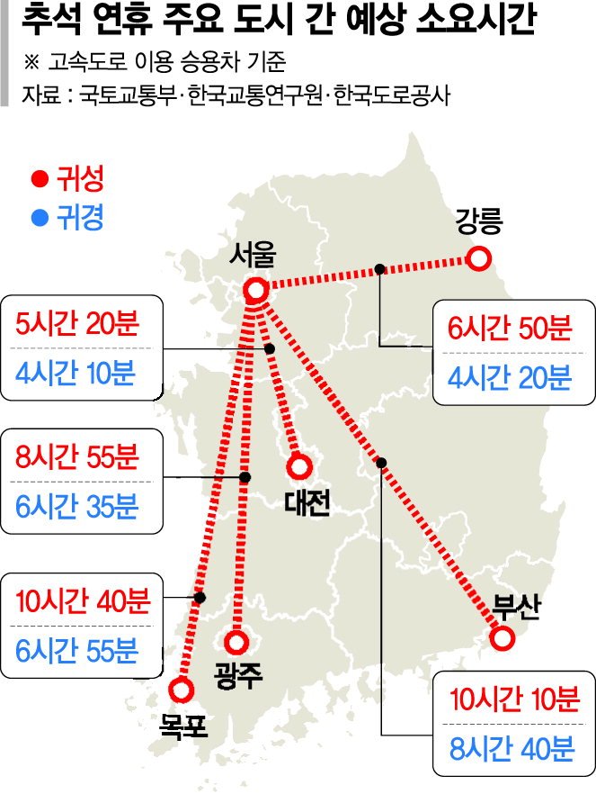 추석 4천만명 대이동… 귀성 28일 오전 최다