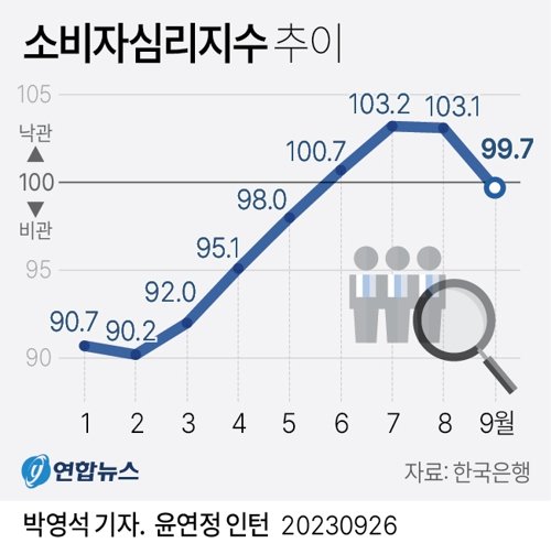 [그래픽] 소비자심리지수 추이 (서울=연합뉴스) 박영석 기자 = 한국은행이 26일 발표한 '소비자동향조사' 결과에 따르면 9월 소비자심리지수(CCSI)는 99.7로 8월(103.1)보다 3.4포인트(p) 내렸다. 지수는 4개월 만에 100을 밑돌았으며, 지난 5월(98.0) 이후 가장 낮았다. 추세로도 지난 8월(-0.1p)에 이어 두 달 연속 하락세다. zeroground@yna.co.kr 트위터 @yonhap_graphics 페이스북 tuney.kr/LeYN1 (끝) <저작권자(c) 연합뉴스, 무단 전재-재배포 금지>