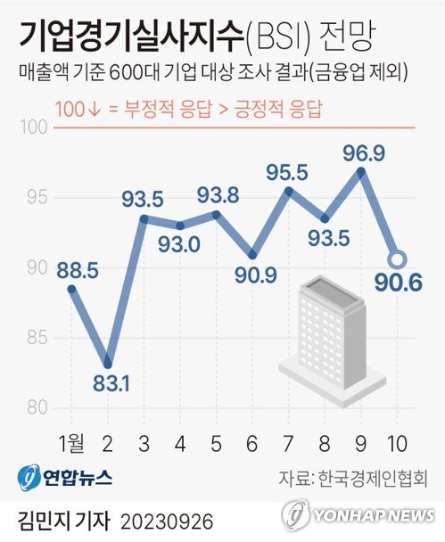 [그래픽] 기업경기실사지수(BSI) 전망 (서울=연합뉴스) 김민지 기자 = 한국경제인협회(한경협)는 금융업을 제외한 매출액 기준 600대 기업 중 조사에 응한 374개 기업을 대상으로 기업경기실사지수(BSI)를 조사한 결과, 10월 BSI 전망치는 90.6을 기록했다고 26일 밝혔다. minfo@yna.co.kr 트위터 @yonhap_graphics 페이스북 tuney.kr/LeYN1 (끝)