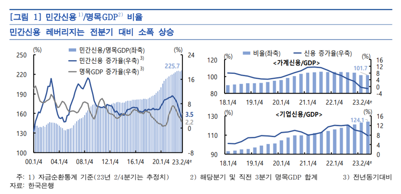 GDP 대비 기업 대출 및 외상거래 124.1%, 외환위기 수준 넘어섰다