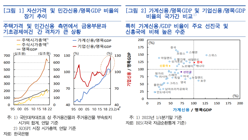 'GDP 3배' 주택시총 6209조원 "가계신용 101.7%보다 더 높아질 수도"