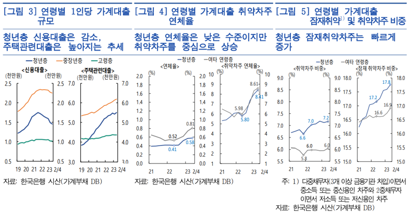 취약차주 비중 높은 청년, 1인당 주택대출금 5504만원.. 3년새 26%↑