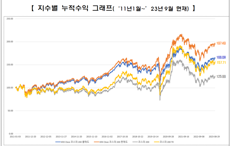 "코스피200보다 우수" 거래소, Cboe 공동 개발 옵션 매도 지수 2종 발표