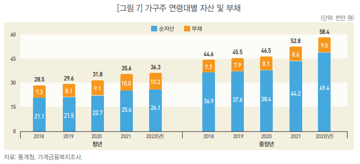 가구주 연령대별 자산 및 부채 /사진=통계청