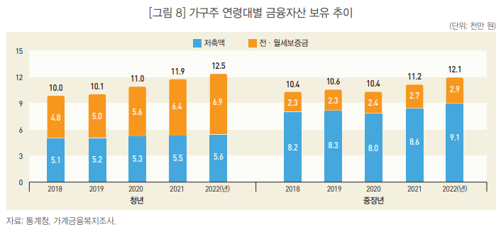 가구주 연령대별 금융자산 보유 추이 /사진=통계청