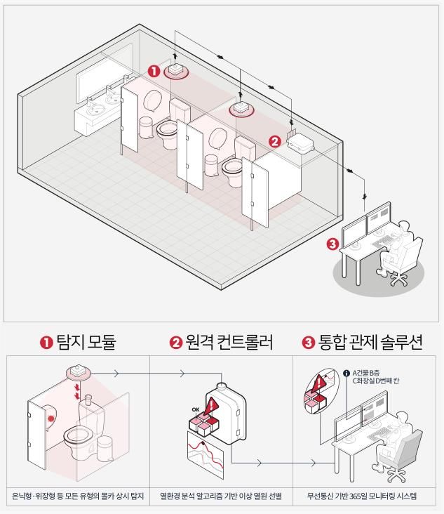 '화장실 불법촬영 이젠 끝' 도촬 탐지시스템 개발 이 회사